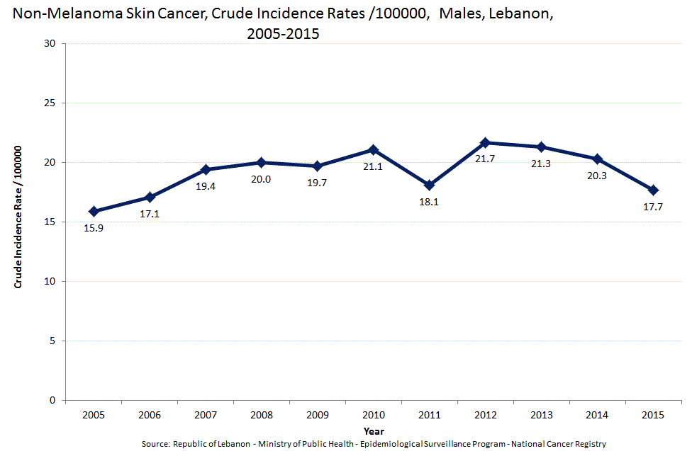 Skin Cancer Statistics Graphs Charts