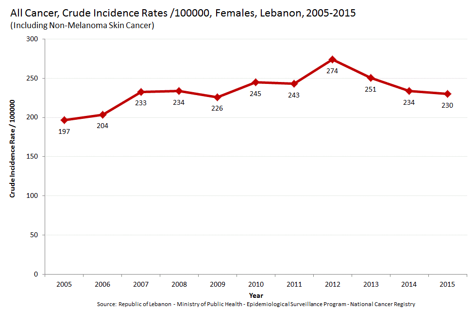 Lung Cancer Charts And Graphs