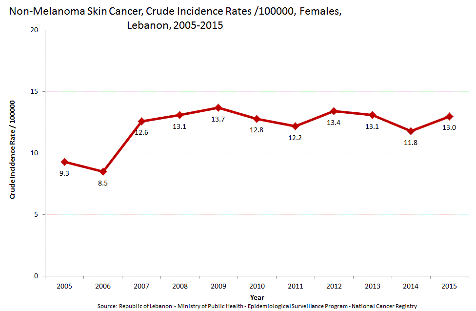 Skin Cancer Statistics Graphs Charts